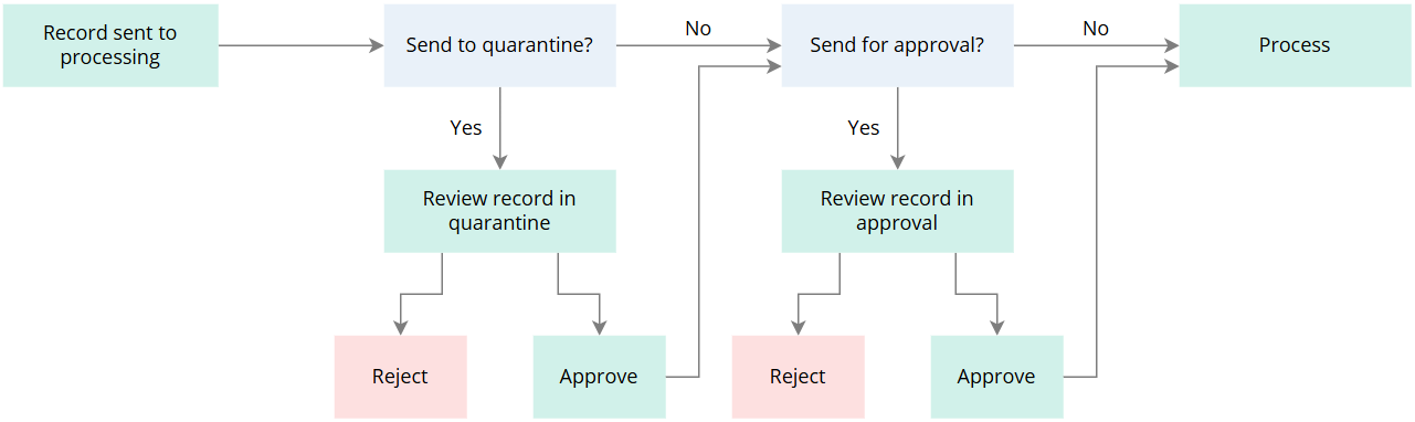 Flowchart: a record sent to processing is checked for quarantine, then for approval. Each check, if yes, leads to a review where the record is rejected or approved; approved or unflagged records go on to Process