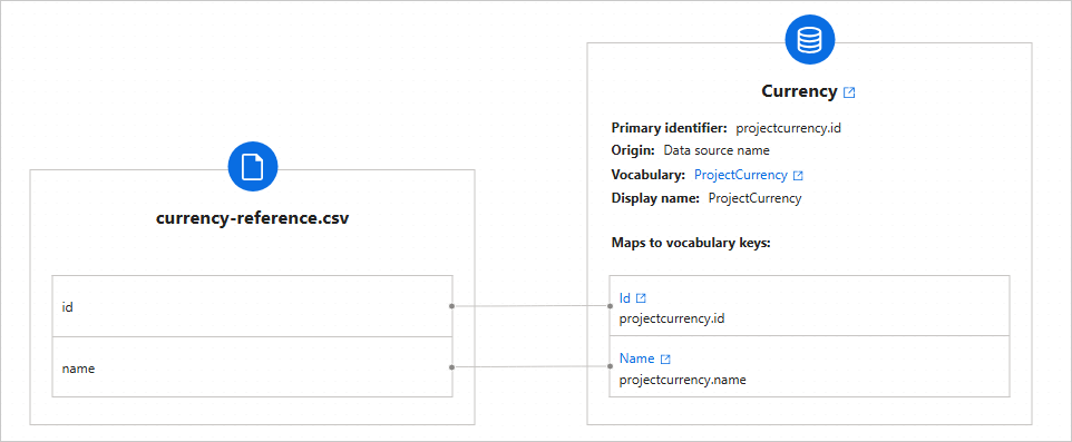 Mapping of currency-reference.csv: the id and name columns map to projectcurrency.id and projectcurrency.name in the Currency business domain