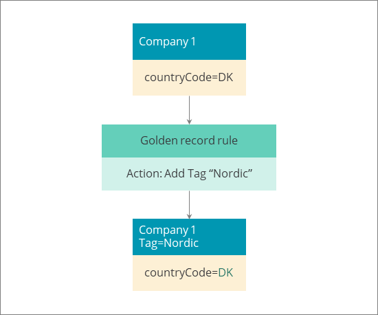 Diagram: golden record Company 1 with countryCode DK passes through a golden record rule with action Add Tag Nordic, resulting in Company 1 tagged Nordic