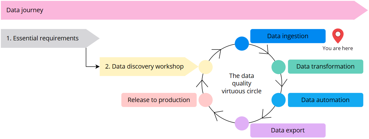 Diagram of the data journey: 1. Essential requirements, then 2. Data discovery workshop, then the data quality virtuous circle of data ingestion, transformation, automation, export and release to production, with You are here on Data ingestion